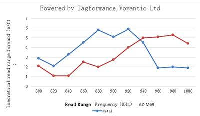 Metal Mount RFID Tags