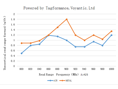 Metal Mount RFID Tags